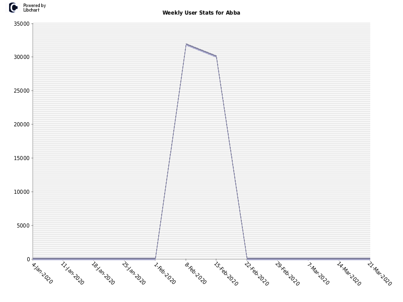 Weekly User Stats for Abba